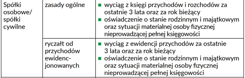Tabela z typami dokumentów wymaganymi do określonych wnioskodawców 2
